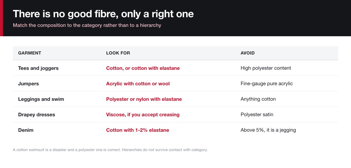 Which fibre belongs in which garment when shopping fast fashion