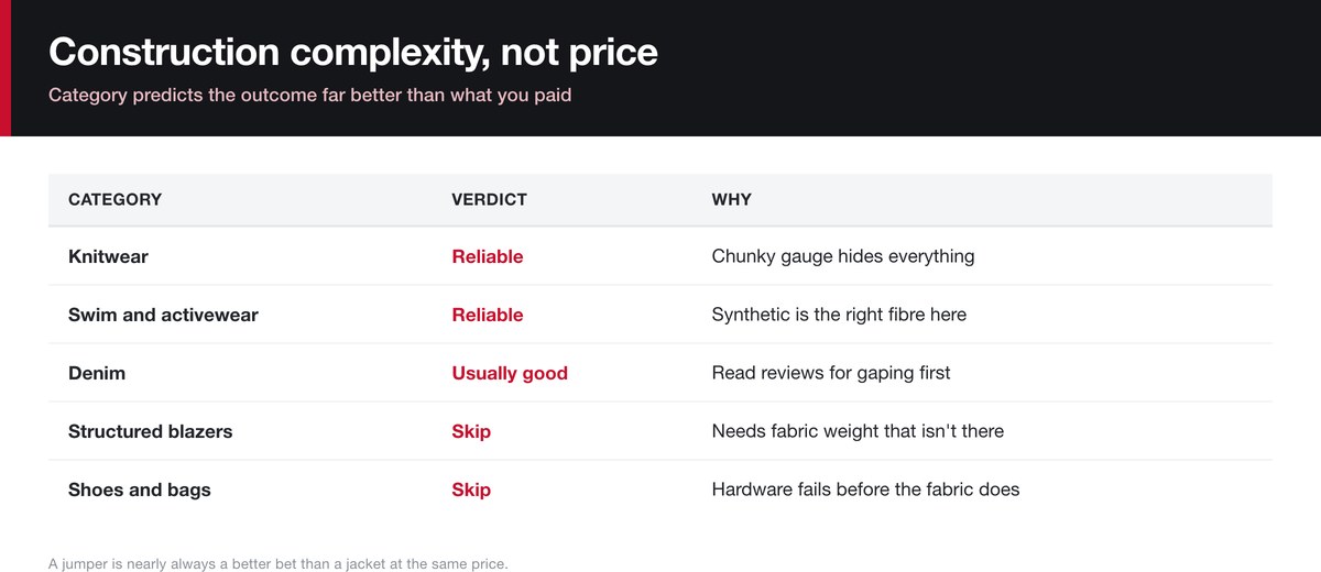 Which SHEIN categories are worth buying and which never work