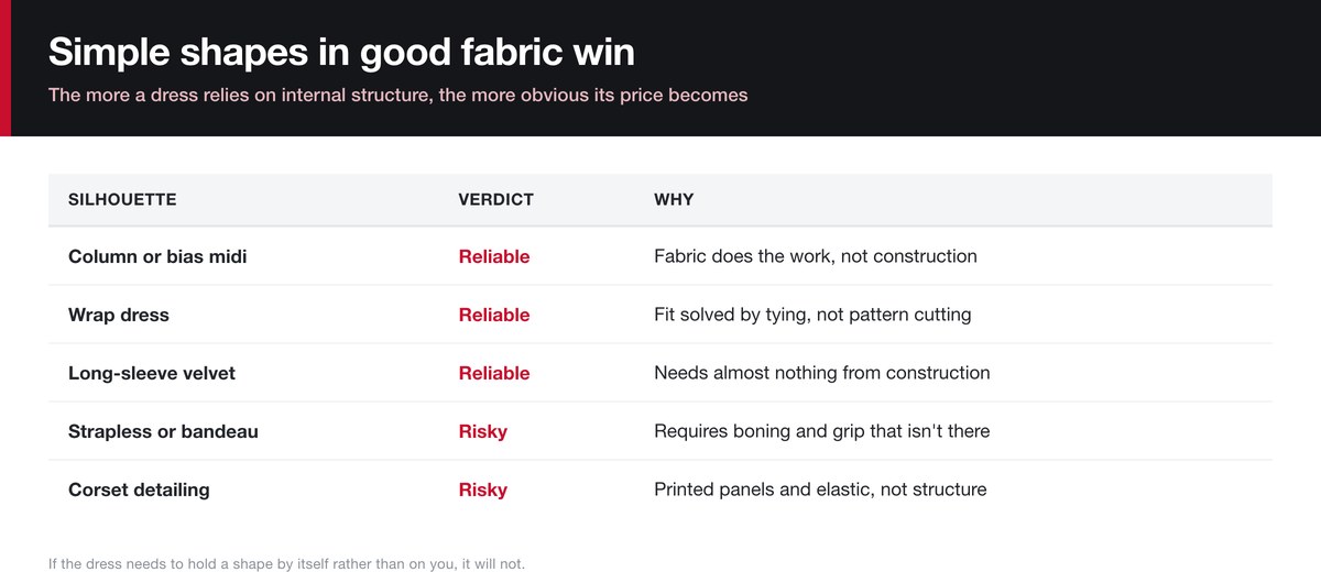 Which occasion dress silhouettes work at fast fashion prices and which do not